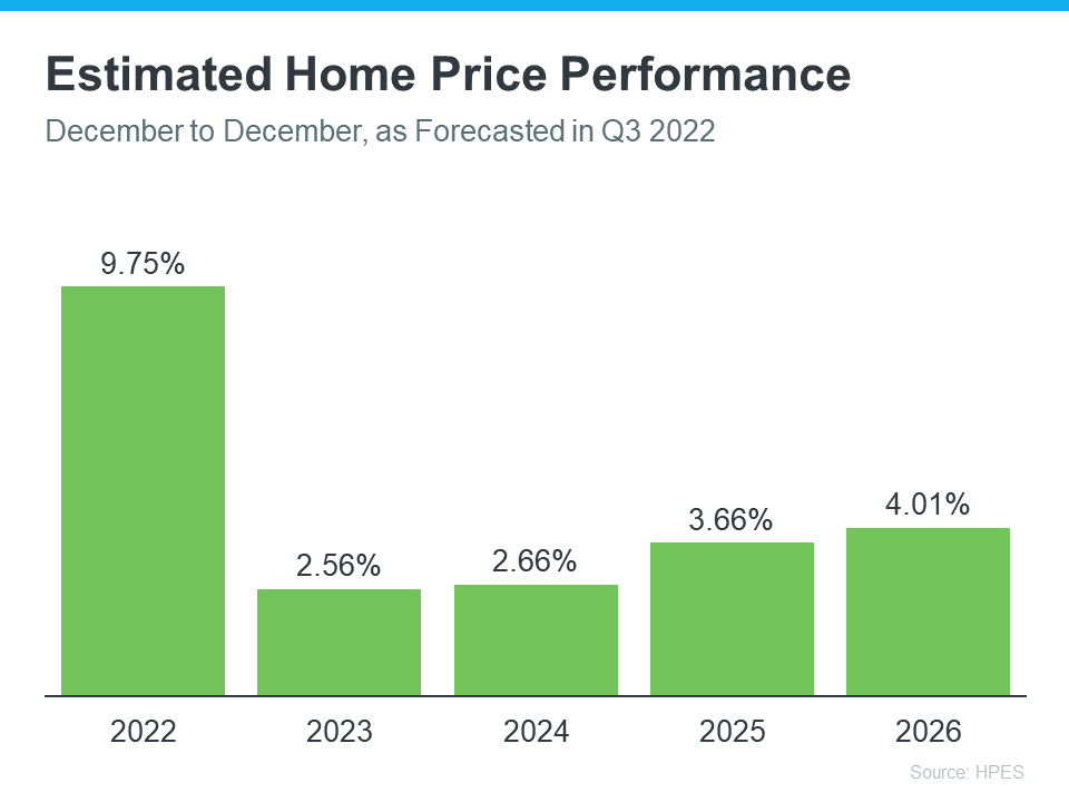 Estimated Home Price Performance - KM Realty Group LLC, Chicago