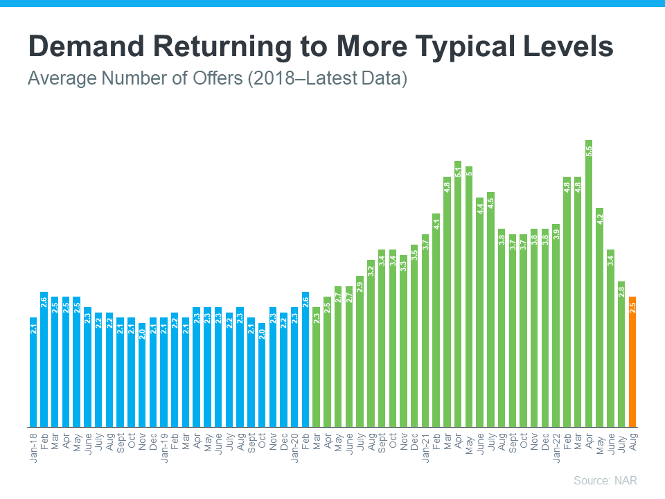 A chart on how the demand for housing is returning to more typical levels on the national level by Realtor Michael Mahoney of Century 21 American Properties in Walpole, MA 02081. If you cannot see this chart, you may call Michael Mahoney at Century 21 American Properties at 617-615-9435. If you would prefer to send an e-mail, you can email Michael Mahoney using mike@mmahoney.com