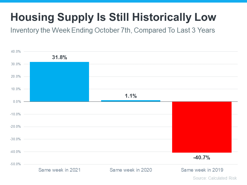 Housing Supply Is Still Historically Low -  KM Realty Group LLC, Chicago