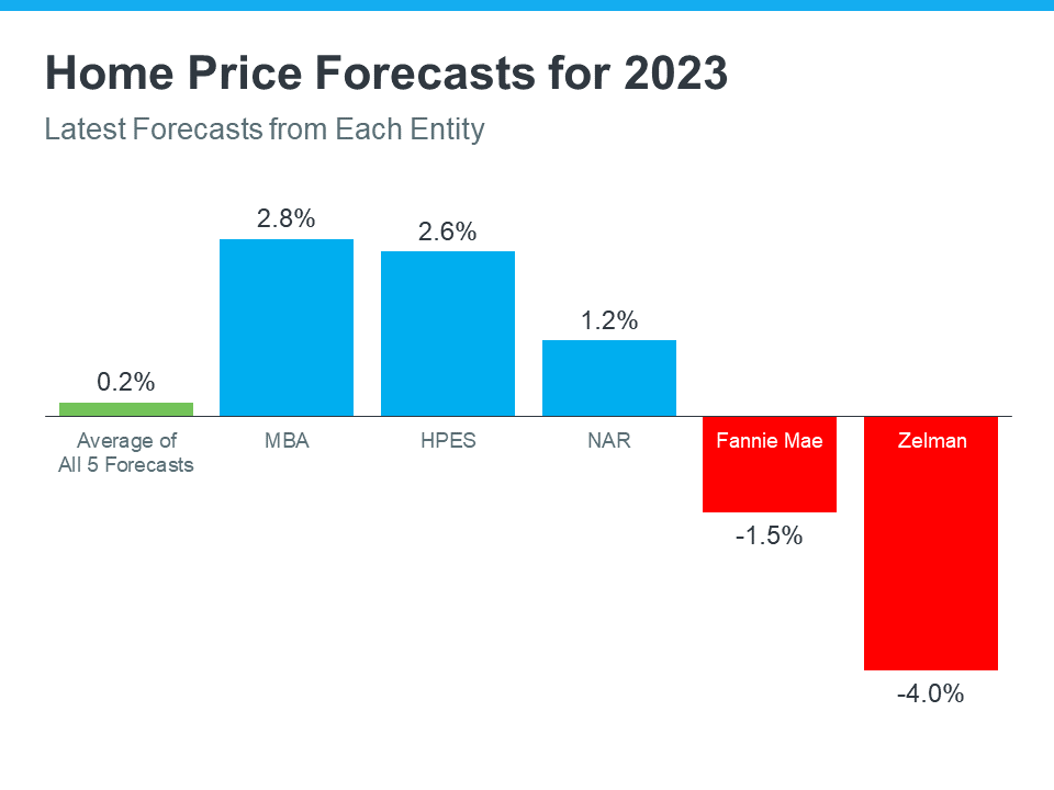 What’s Ahead for Home Prices?