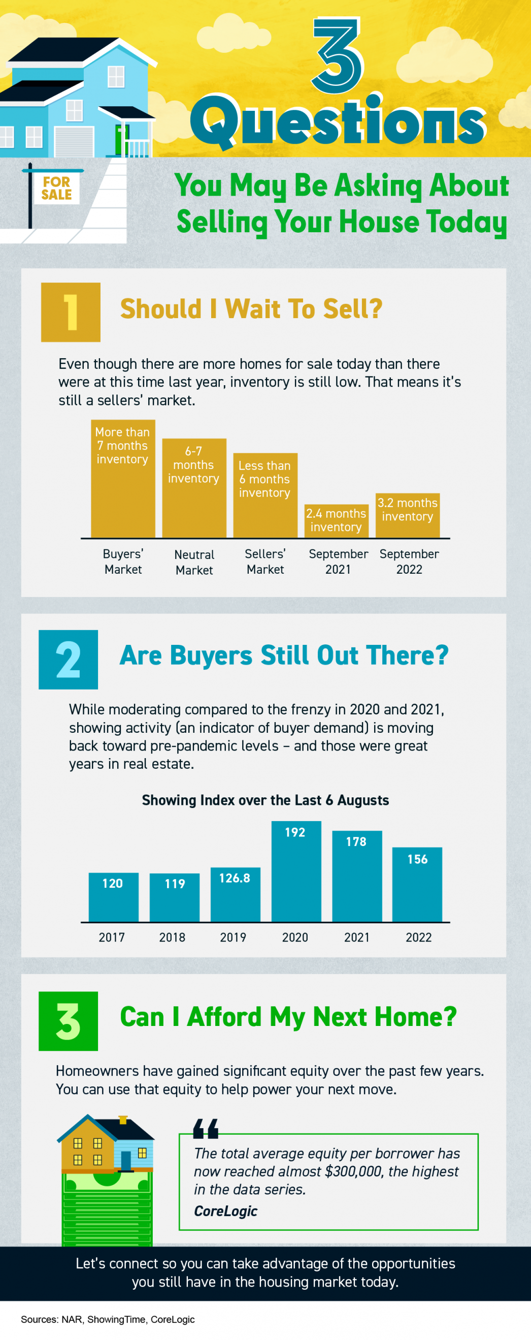 3 Questions You May Be Asking About Selling Your House Today [INFOGRAPHIC],Tom Ciccarone RE/MAX InStyle Realty