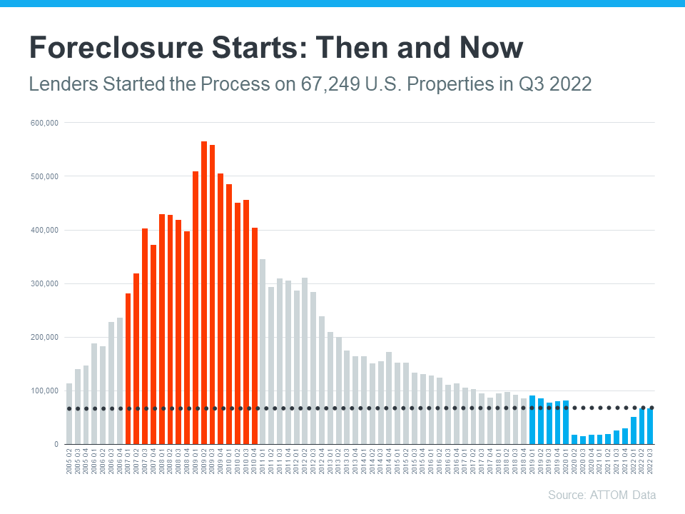 3 Graphs Showing Why Today’s Housing Market Isn’t Like 2008