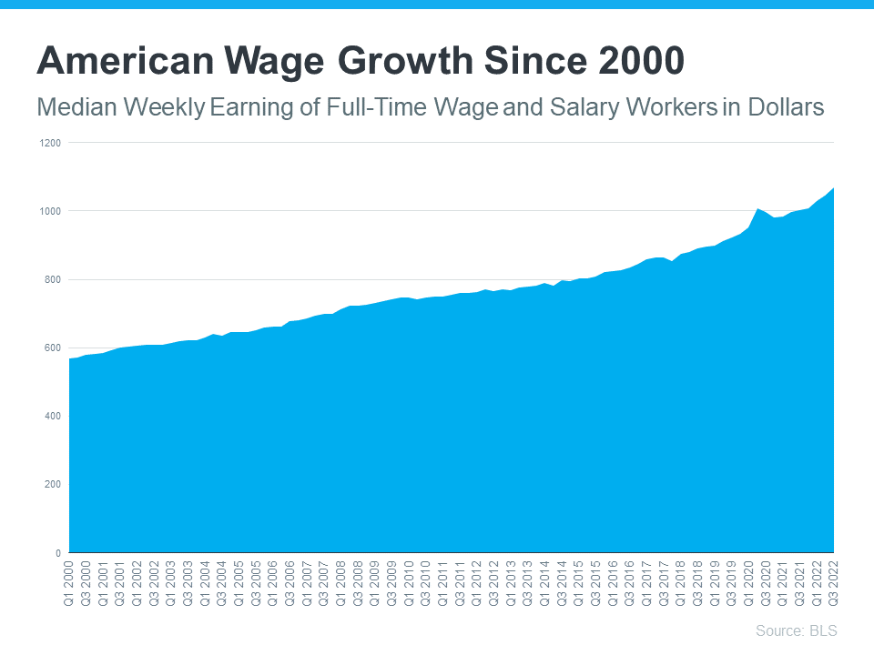 American Wage Growth Since 2000 - KM Realty Group