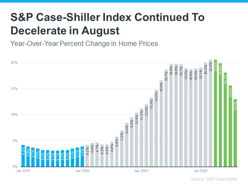 S&P Case-Shiller Index Continued To Decelerate in August - KM Realty Group LLC