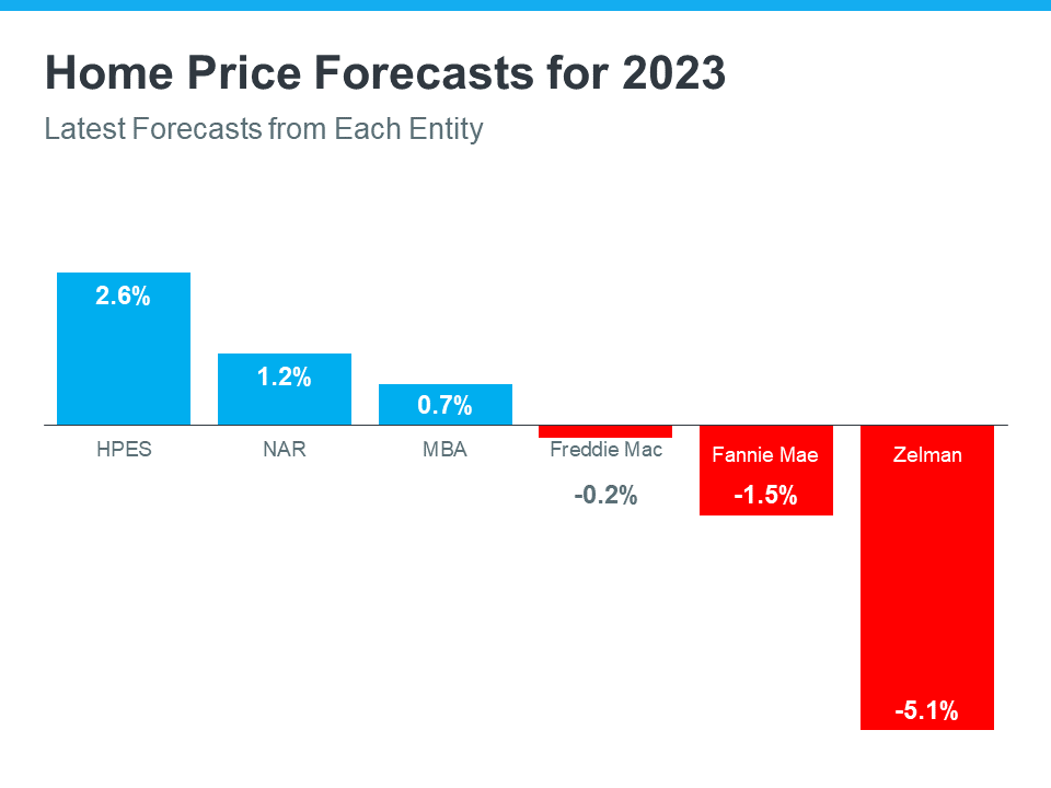 Home Price Forecasts for 2023 - KM Realty Group LLC Chicago
