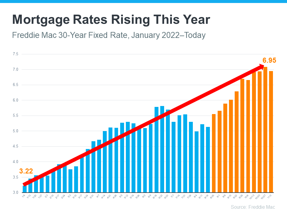 Mortgage Rates Rising This Year - KM Realty Group LLC