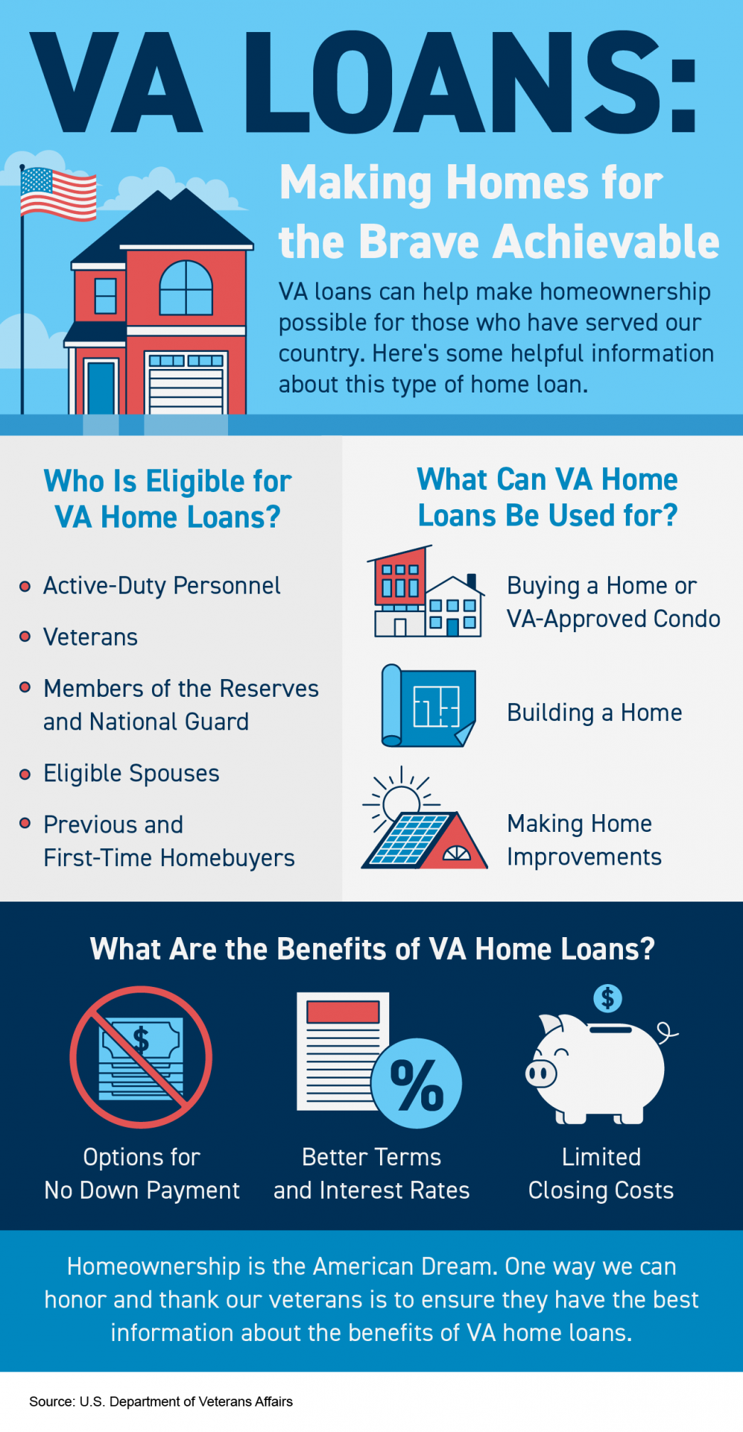 VA Loans Making Homes For The Brave Achievable INFOGRAPHIC 