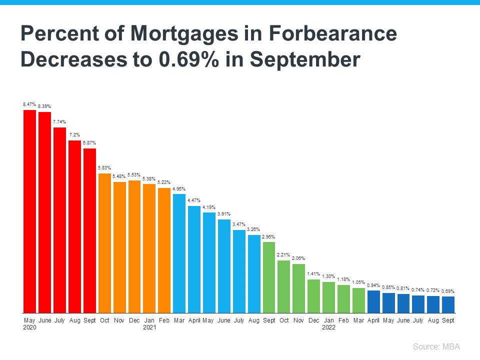 Percent of Mortgages in Forbearance Decreases to 0.69% in September - Chicago Real Estate News