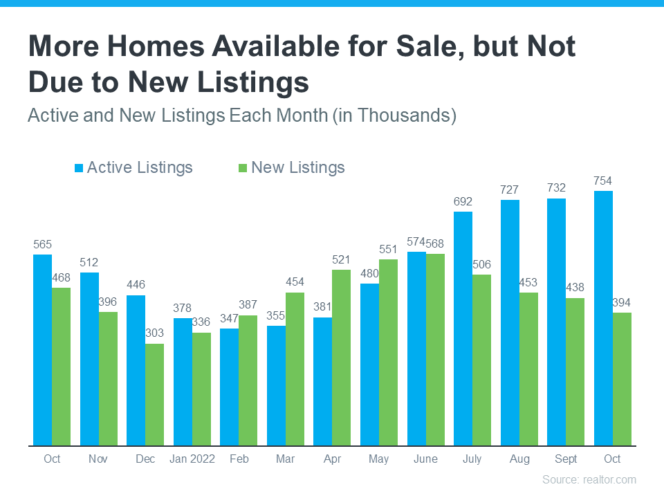 More homes available for sale, but not due to new listings - Chicago