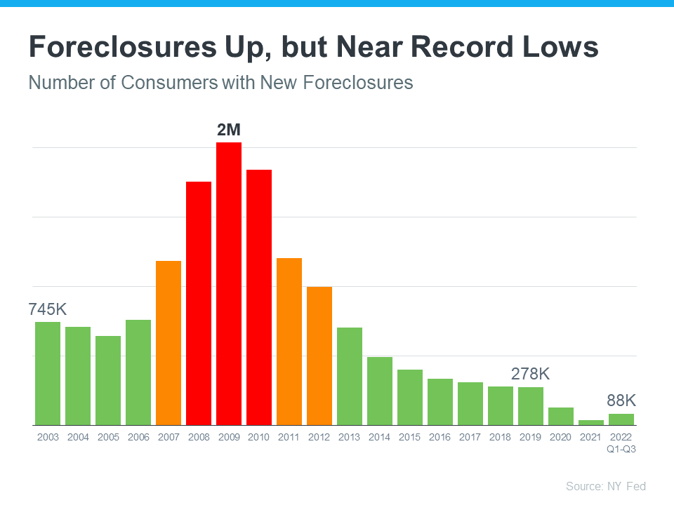 Foreclosures Up, But Near Record Lows - KM Realty Group LLC Chicago