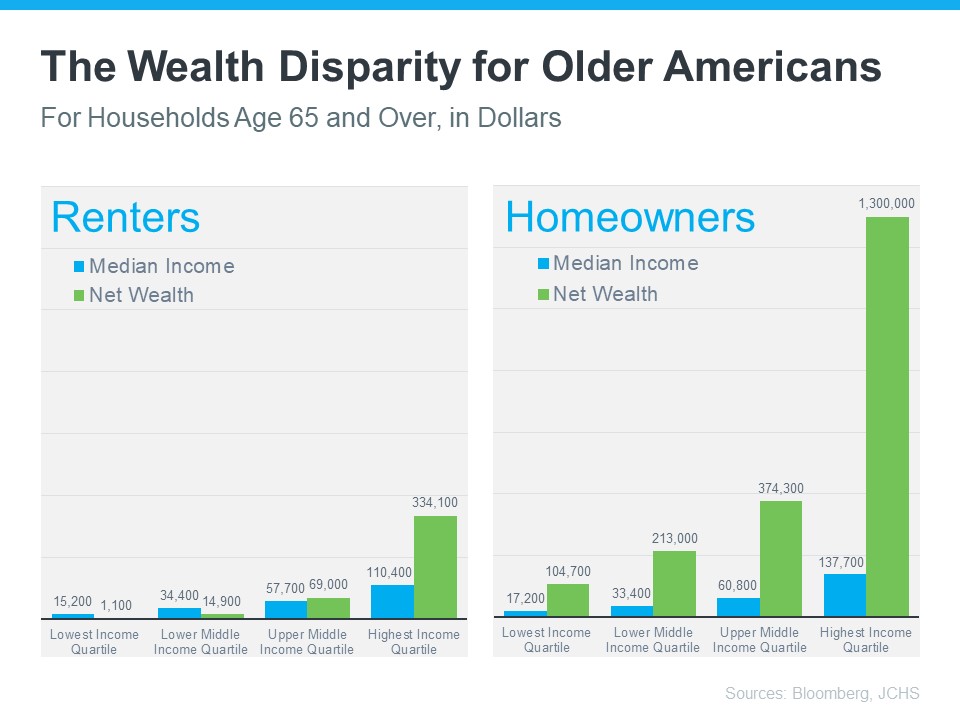 The Wealth Disparity for Older Americans - KM Realty Group LLC, Chicago