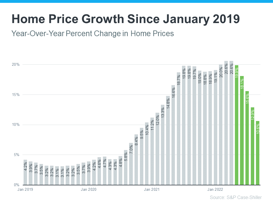 Home Price Growth Since January 2019 - Year-Over-Year Percent Change in Home Prices - KM Realty Group LLC, Chicago