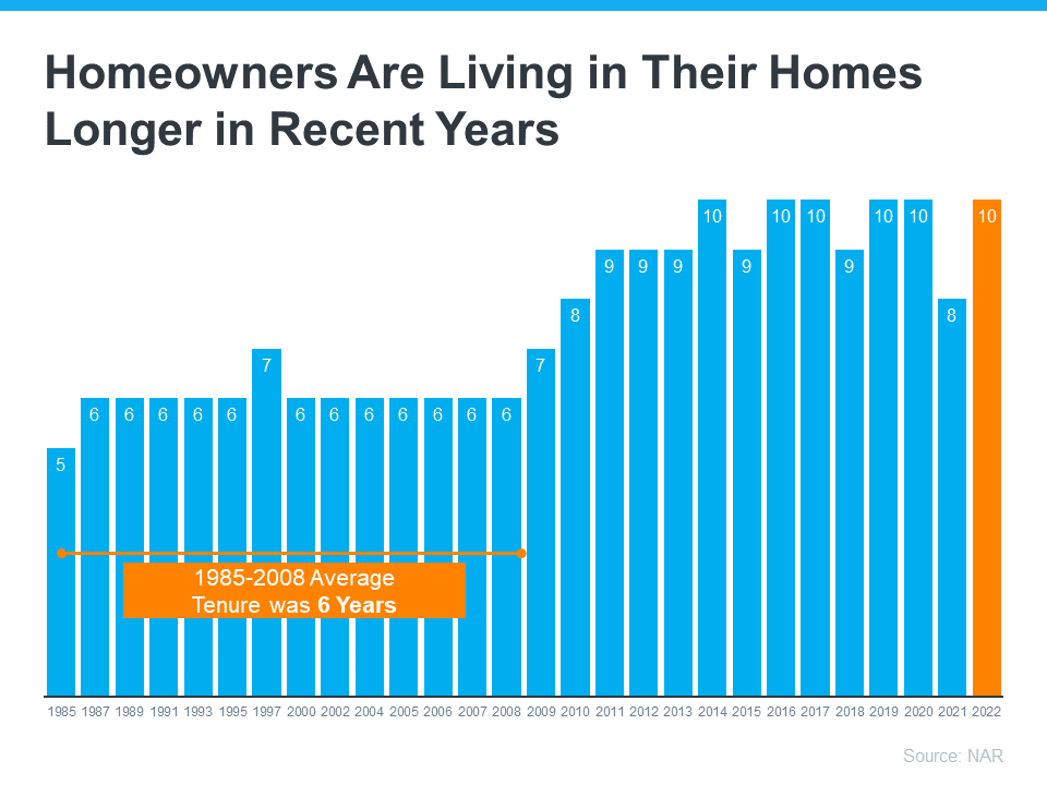 Homeowners are living in their homes longer in recent years - KM Realtu Group LLC