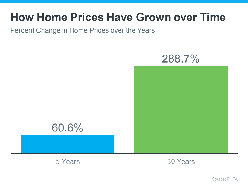 Homw Home Prices Have Grown Over Time - KM Realty Group LLC, Chicago