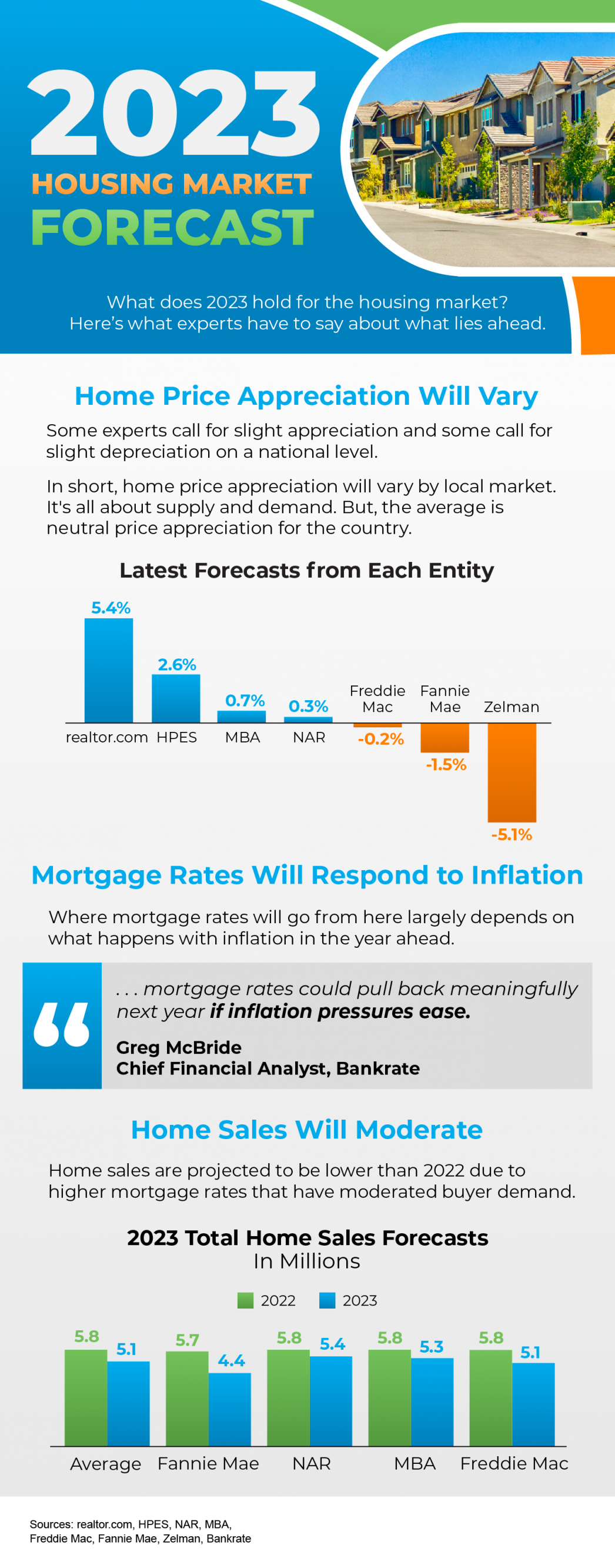 2023 Housing Market Forecast [INFOGRAPHIC] | MyKCM