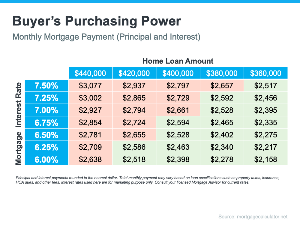 Buyer's Purchasing Power - KM Realty Group LLC