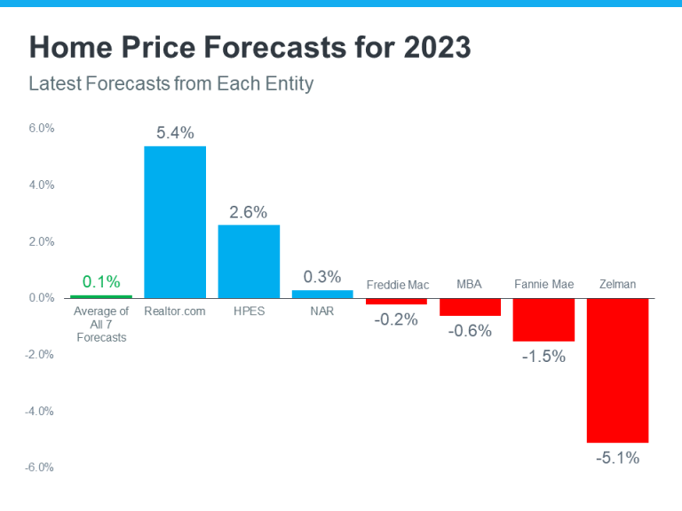 Home Price Forecasts Projections For 2023 MEM 768x576 