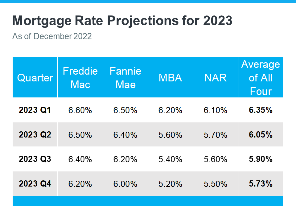 Mortgage Rate Projections for 2023 - KM Realty Group LLC, Chicago