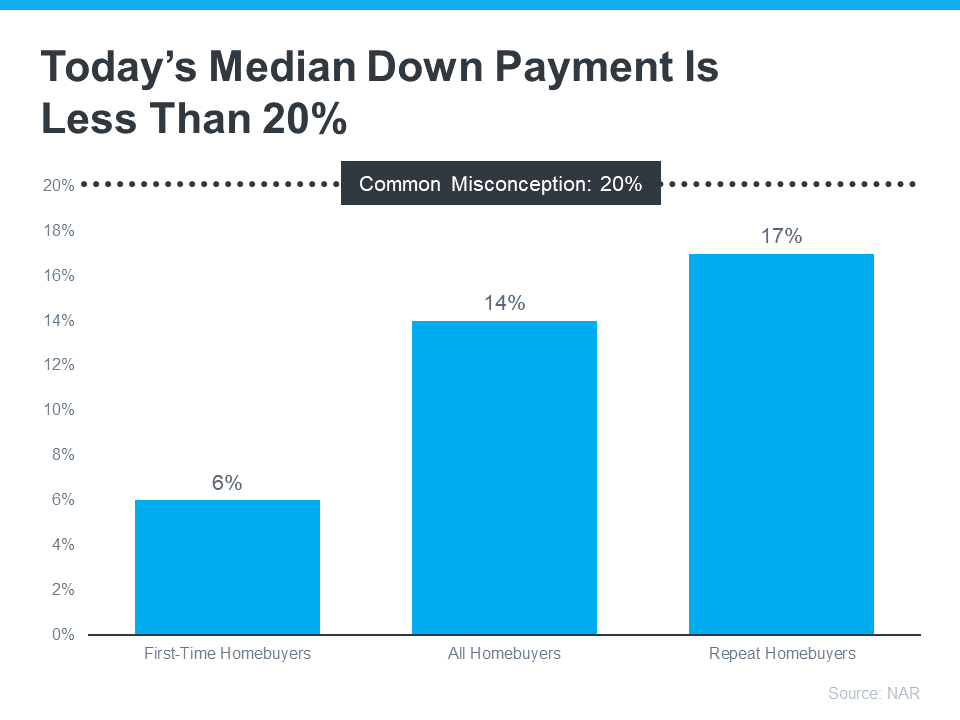 Today's Median Down Payment is Less Than 20% - KM Realty Group LLC Chicago