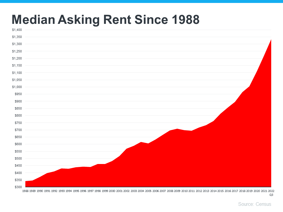 Median Asking Rent Since 1988 - KM Realty Group LLC, Chicago