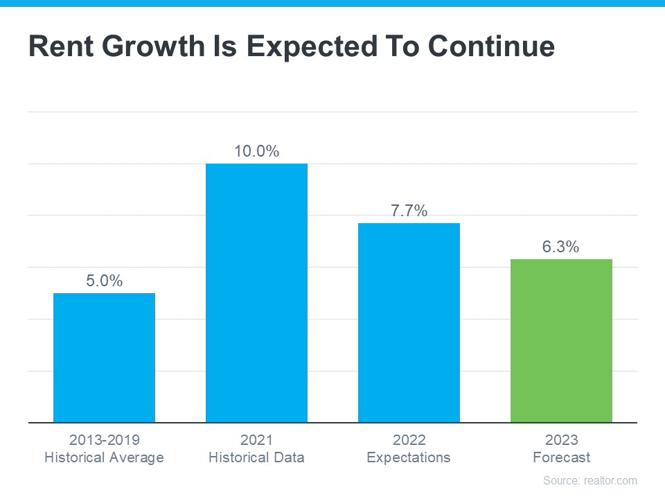Rent Growth is Expected to Continue - KM Realty Group LLC