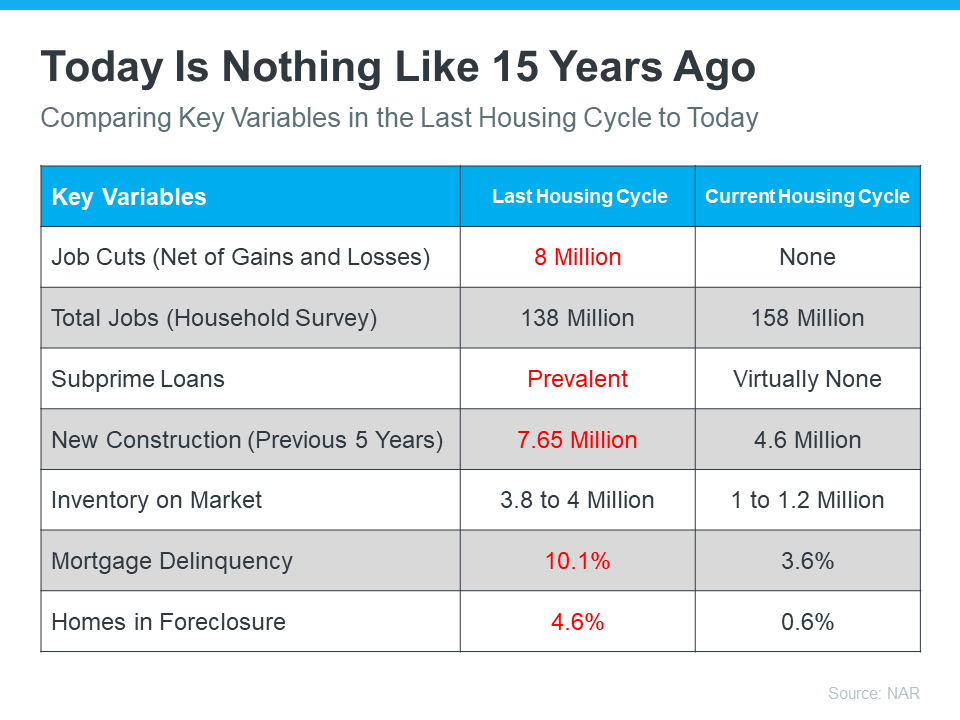 Key Housing Cycle Variables