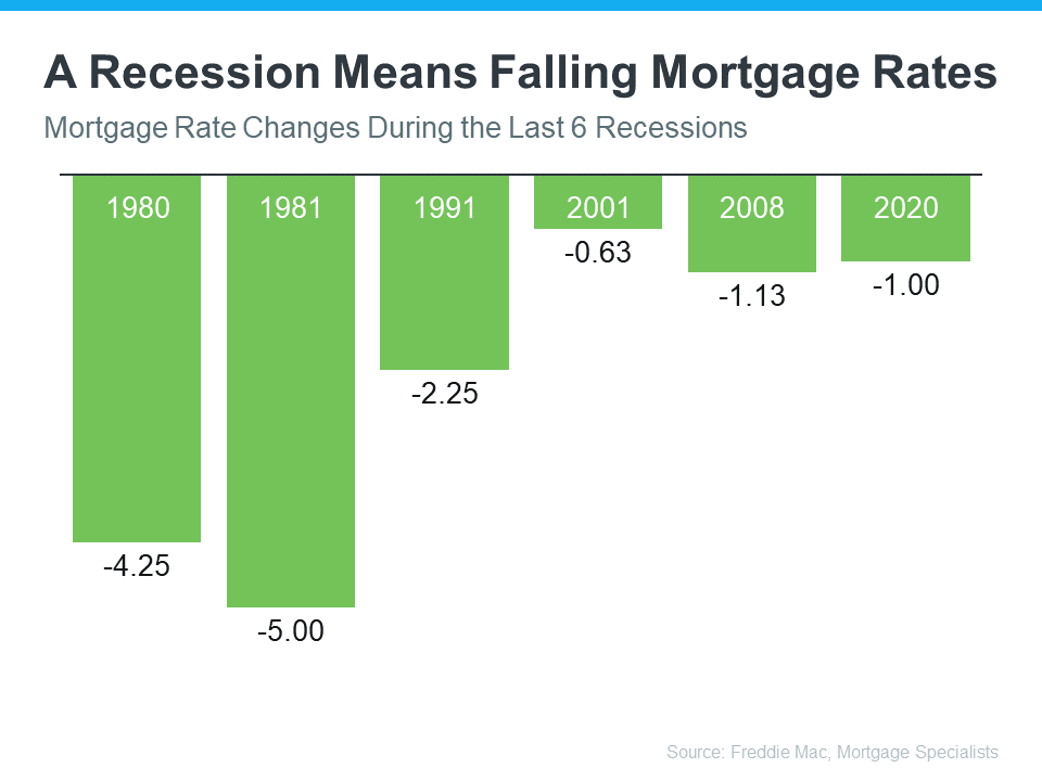 A Recession Means Falling Mortgage Rates - KM Realty Group LLC