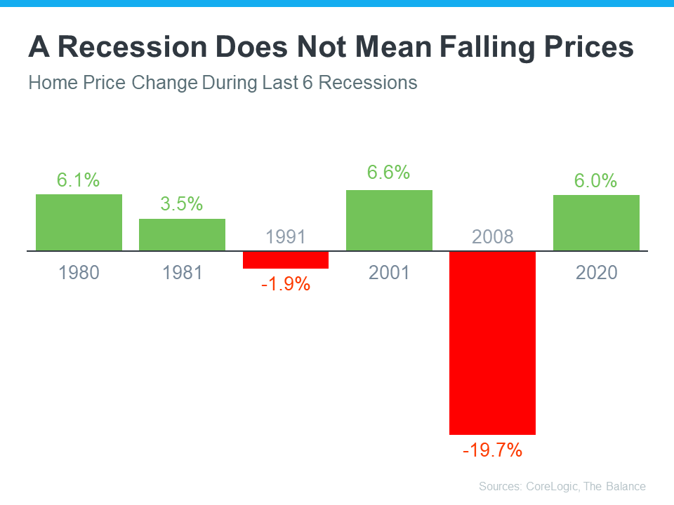 What Past Recessions Tell Us About the Housing Market 3 a recession does not mean falling prices MEM