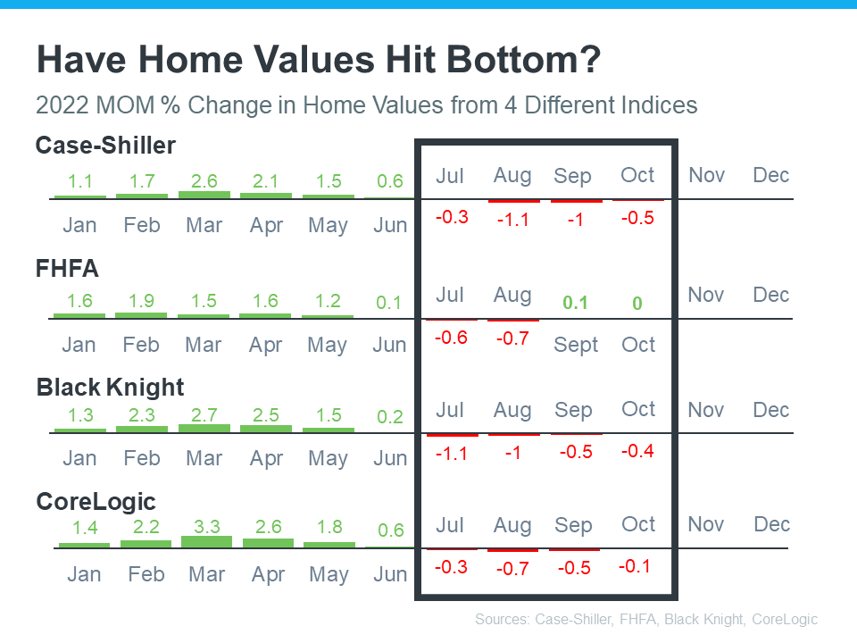 Chart - Home Values