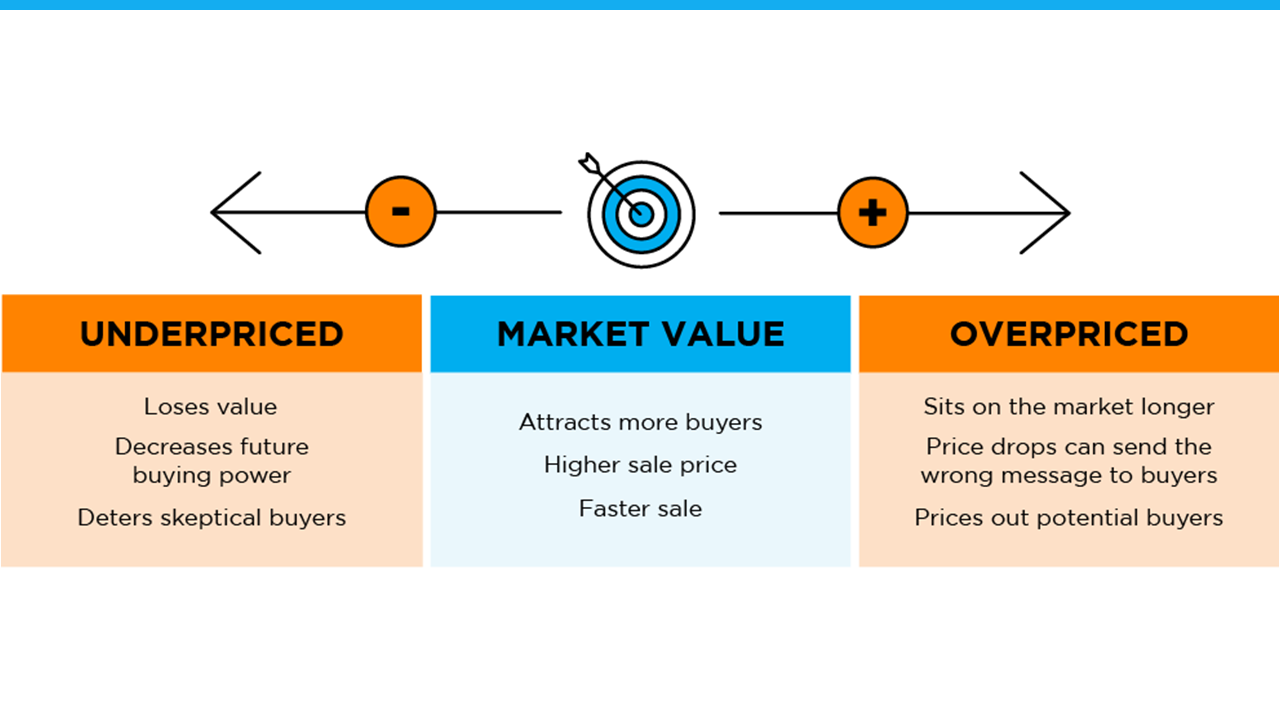 Want To Sell Your House? Price It Right.