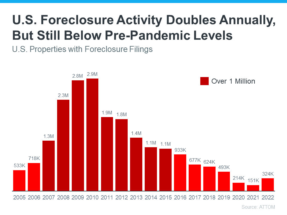 U.S. Foreclosure Activity Doubles Annually But Still Below Pre-pandemic Levels - KM Realty Group LLC Chicago