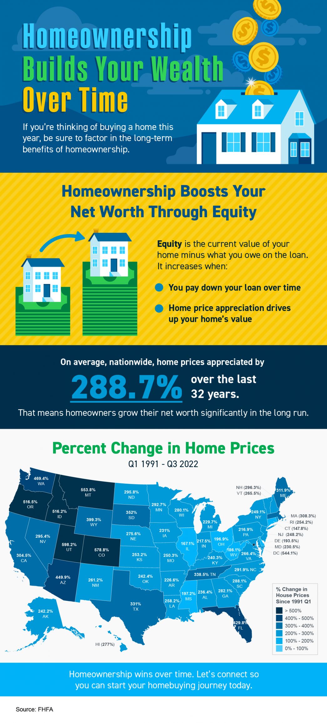 Homeownership Builds Your Wealth over Time [INFOGRAPHIC] 