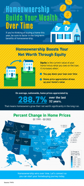 Homeownership Builds Your
Wealth over Time [INFOGRAPHIC] | MyKCM