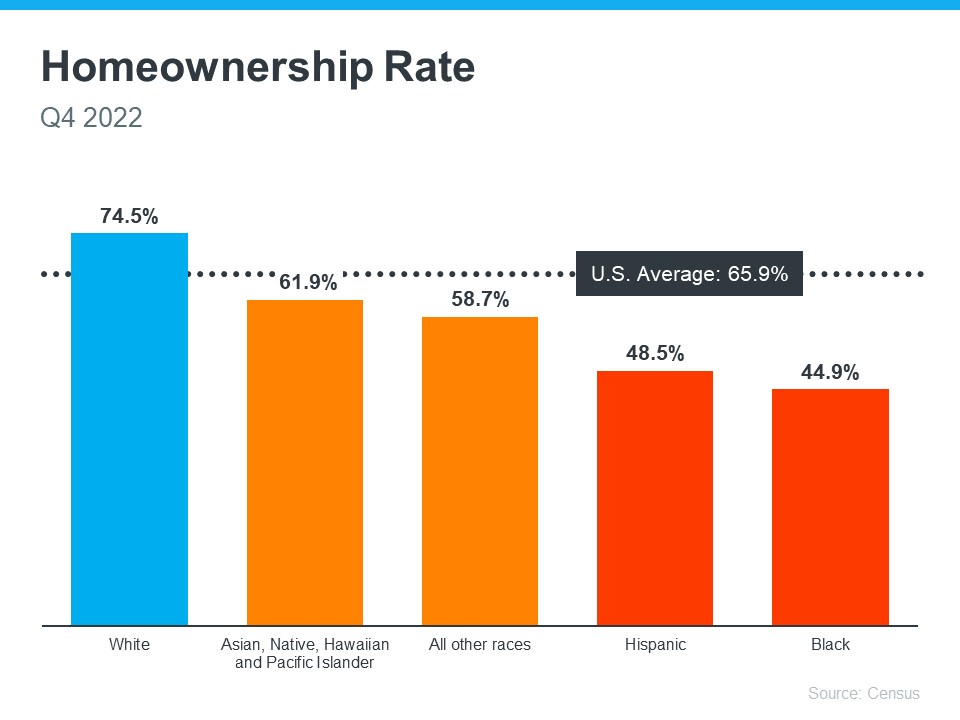 Homeownership Gap Rate Todoay