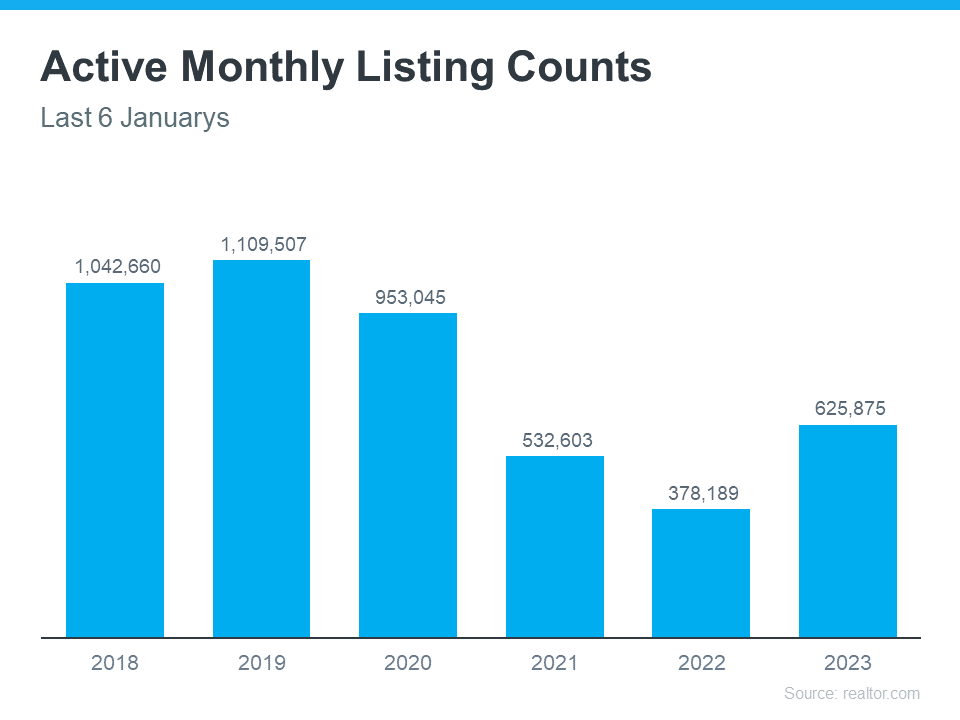 Active Monthly Listings Counts - KM Realty Group LLC