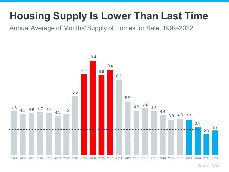 Graph Showing Housing Supply is Lower Than Last Time