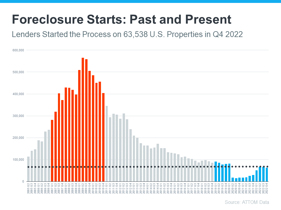 Graph of Foreclosure Starts, Past and Present