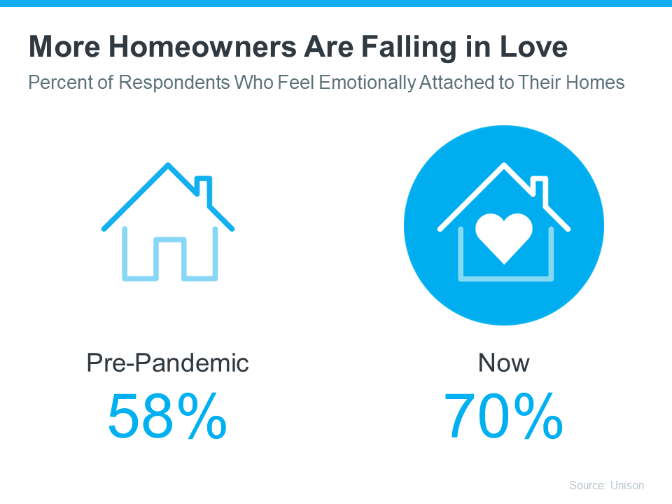 More Homeonwers are Falling In Love - KM Realty Group LLC Chicago