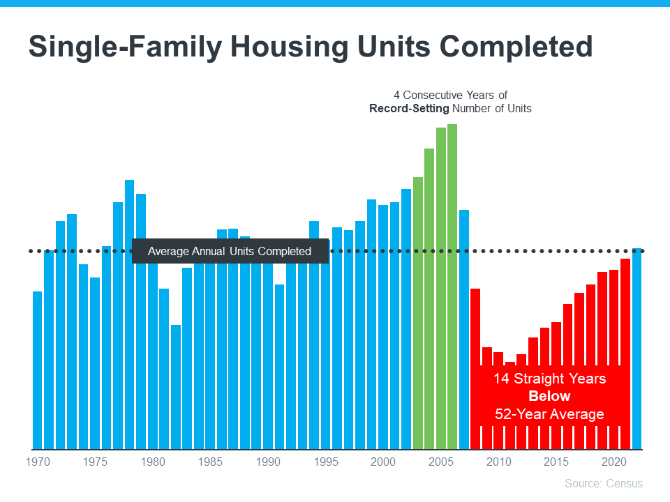 Single Family Housing Units