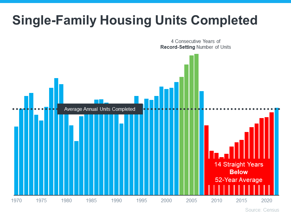 Single-Family Housing Units Completed - KM Realty Group LLC, Chicago