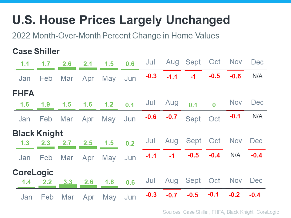 US House Prices Largely Unchanged Mem