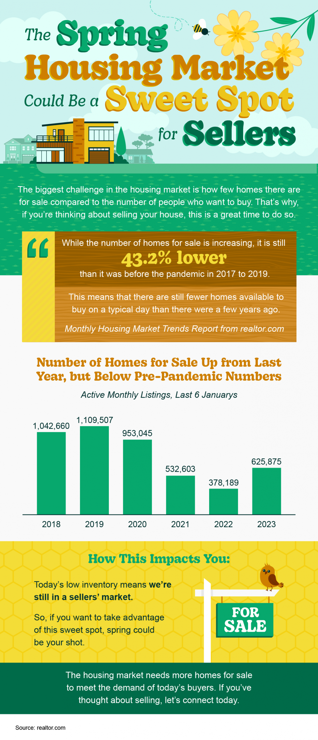 The Spring Housing Market Could Be a Sweet Spot for Sellers [INFOGRAPHIC] | MyKCM