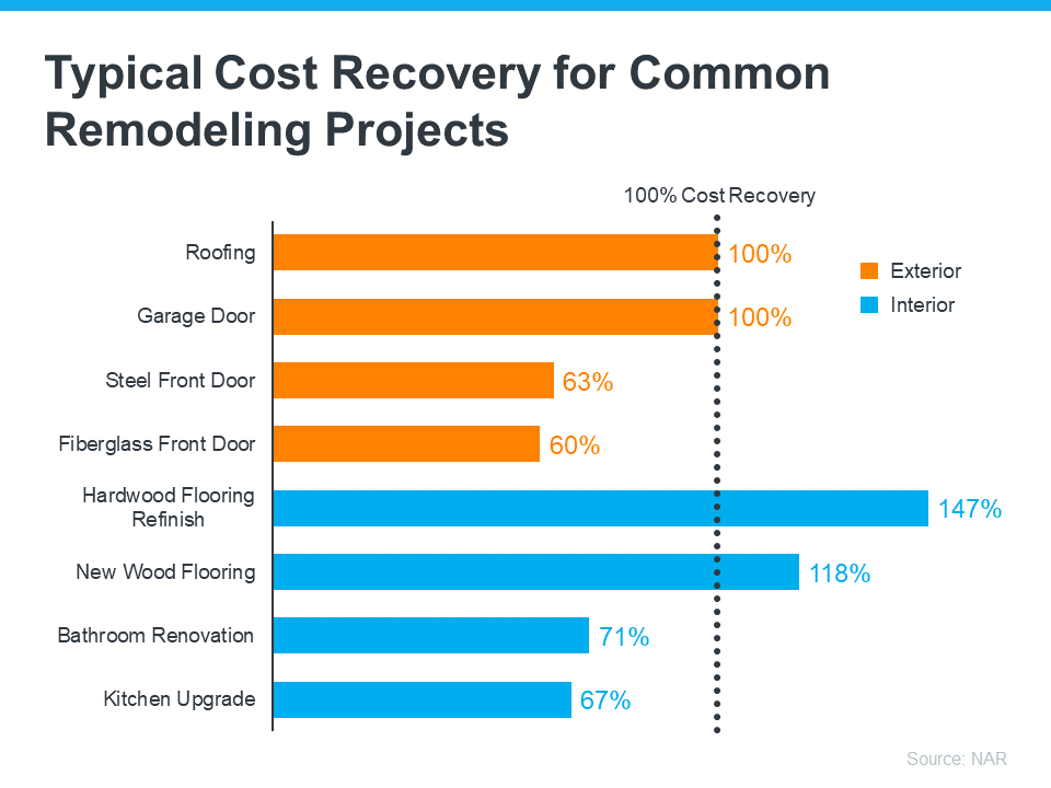 Typical Cost Recovery for Common Remodeling Projects - KM Realty Group LLC, Chicago