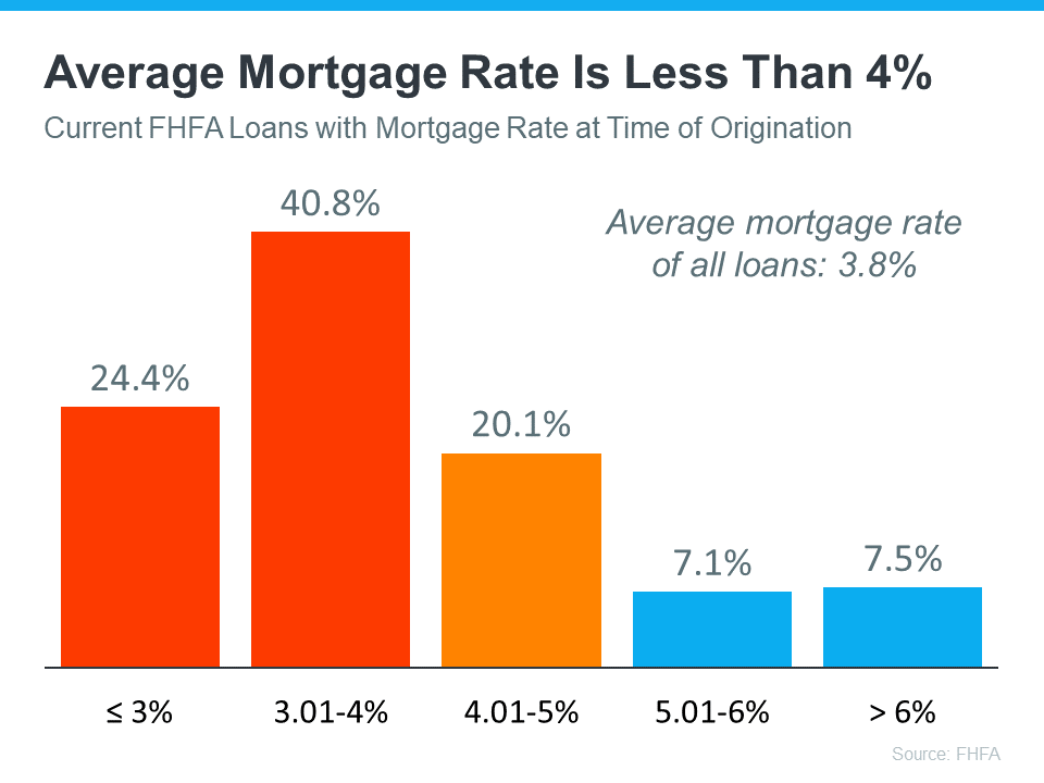 Average Mortgage Rate Is Less Than 4% - KM Realty Group LLC Chicago