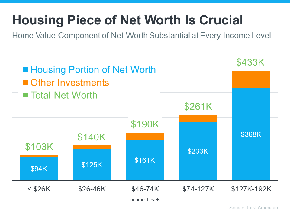 Housing Piece of Net Worth Is Crucial - KM Realty Group LLC, Chicago