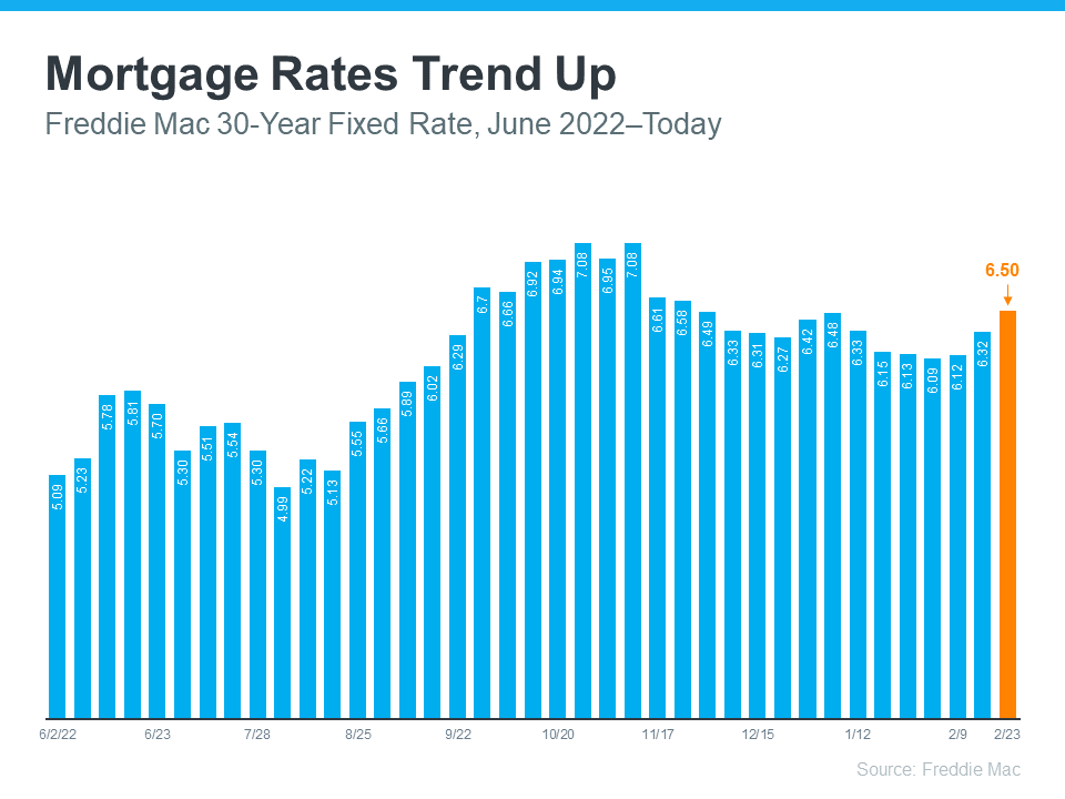 Mortgage Rates Trend Up